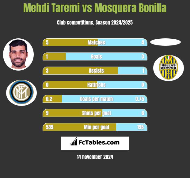 Mehdi Taremi vs Mosquera Bonilla h2h player stats