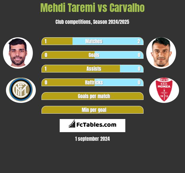 Mehdi Taremi vs Carvalho h2h player stats