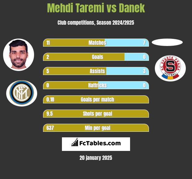 Mehdi Taremi vs Danek h2h player stats