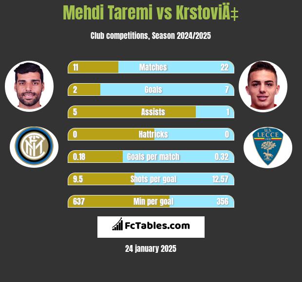 Mehdi Taremi vs KrstoviÄ‡ h2h player stats