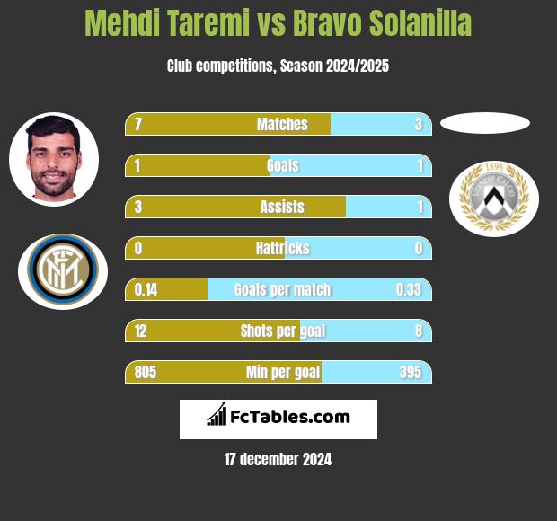 Mehdi Taremi vs Bravo Solanilla h2h player stats