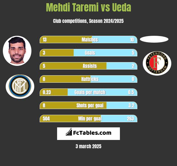 Mehdi Taremi vs Ueda h2h player stats