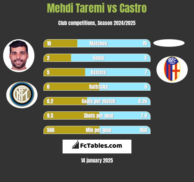 Mehdi Taremi vs Castro h2h player stats