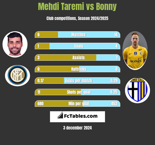 Mehdi Taremi vs Bonny h2h player stats