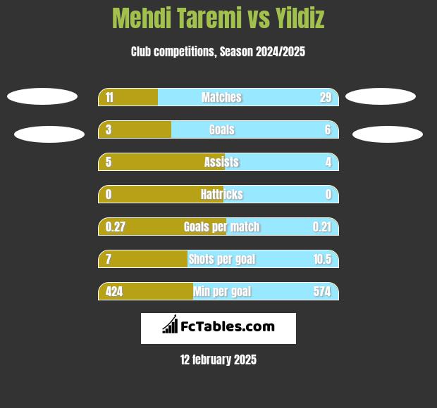 Mehdi Taremi vs Yildiz h2h player stats