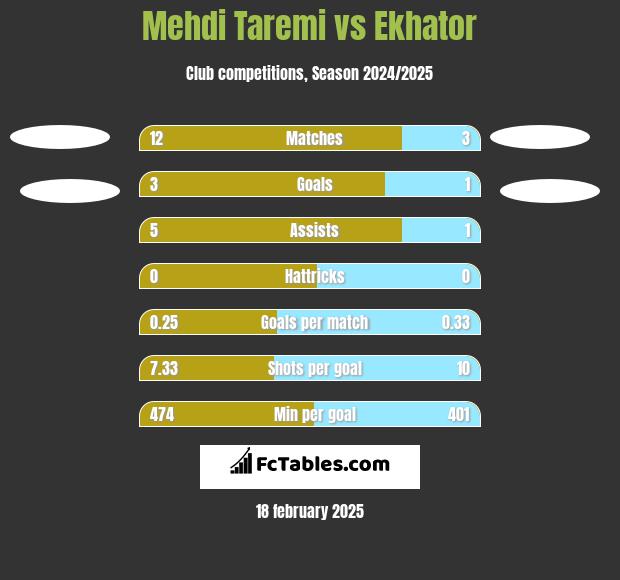 Mehdi Taremi vs Ekhator h2h player stats