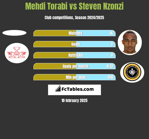 Mehdi Torabi vs Steven Nzonzi h2h player stats