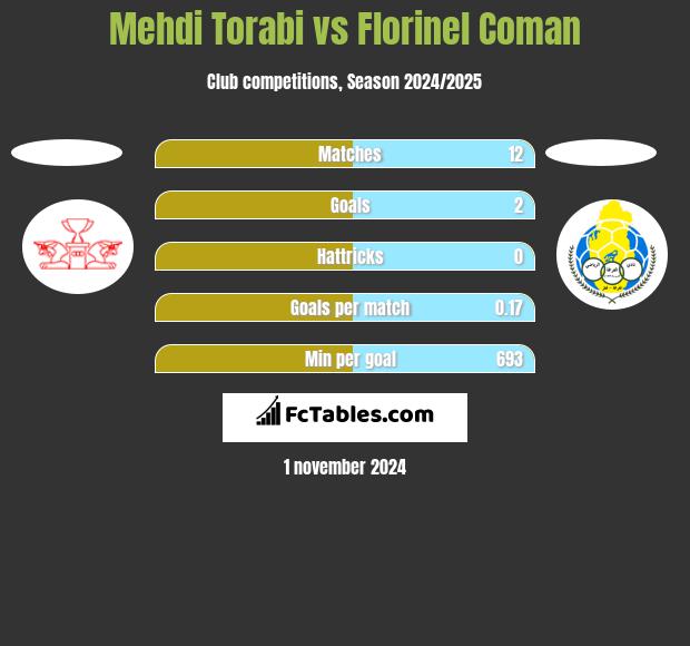 Mehdi Torabi vs Florinel Coman h2h player stats