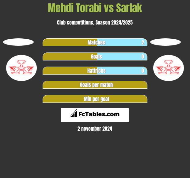 Mehdi Torabi vs Sarlak h2h player stats