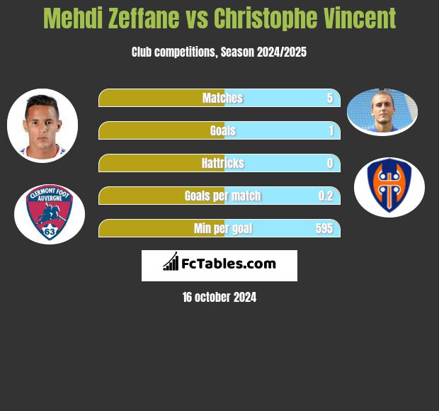 Mehdi Zeffane vs Christophe Vincent h2h player stats