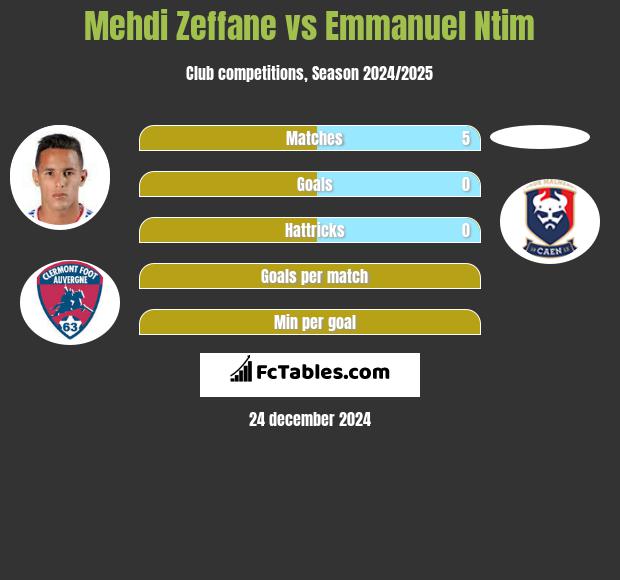 Mehdi Zeffane vs Emmanuel Ntim h2h player stats