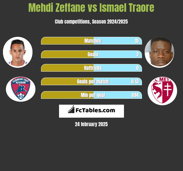 Mehdi Zeffane vs Ismael Traore h2h player stats