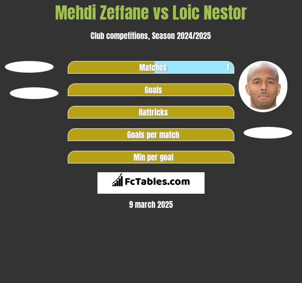 Mehdi Zeffane vs Loic Nestor h2h player stats