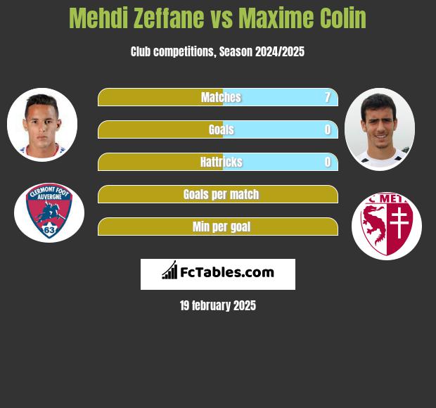 Mehdi Zeffane vs Maxime Colin h2h player stats