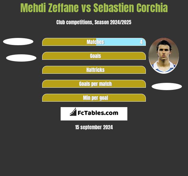 Mehdi Zeffane vs Sebastien Corchia h2h player stats