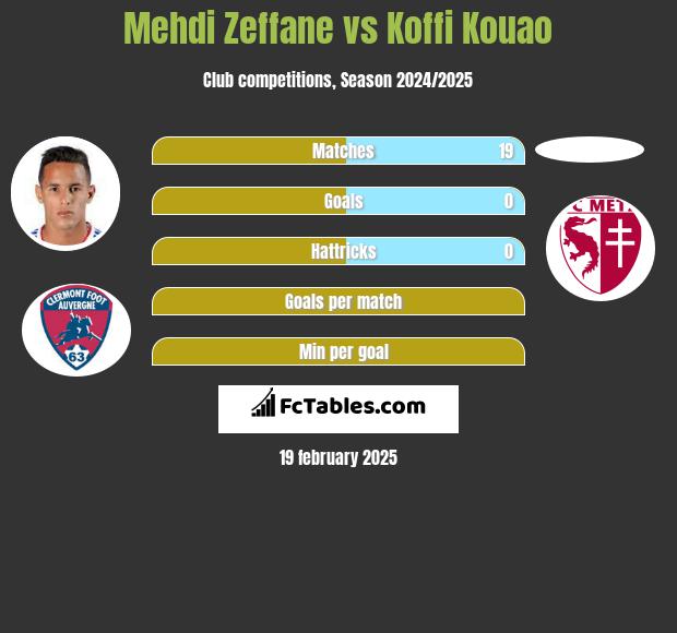 Mehdi Zeffane vs Koffi Kouao h2h player stats