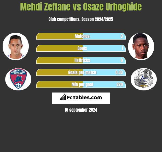 Mehdi Zeffane vs Osaze Urhoghide h2h player stats