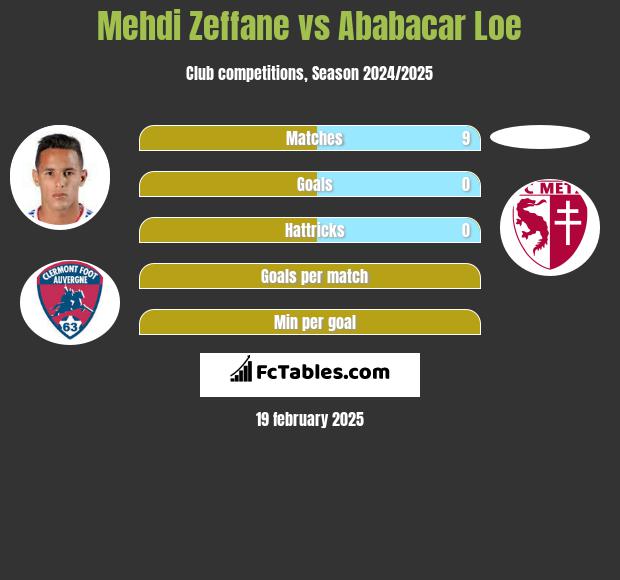 Mehdi Zeffane vs Ababacar Loe h2h player stats