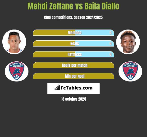 Mehdi Zeffane vs Baila Diallo h2h player stats