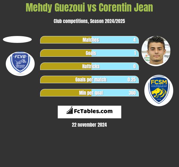 Mehdy Guezoui vs Corentin Jean h2h player stats