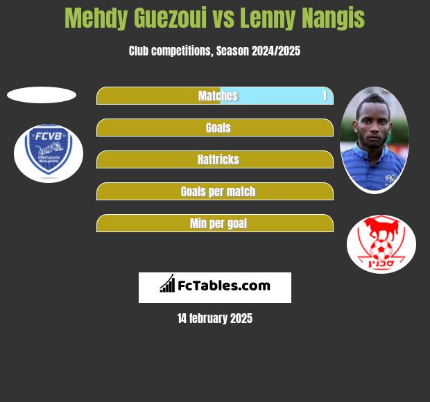 Mehdy Guezoui vs Lenny Nangis h2h player stats