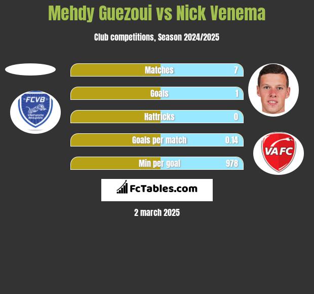 Mehdy Guezoui vs Nick Venema h2h player stats