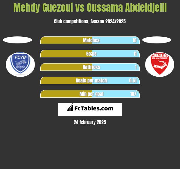 Mehdy Guezoui vs Oussama Abdeldjelil h2h player stats