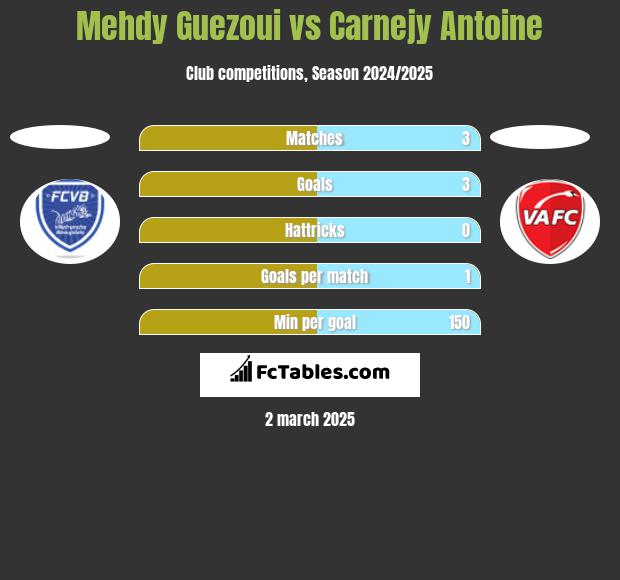 Mehdy Guezoui vs Carnejy Antoine h2h player stats