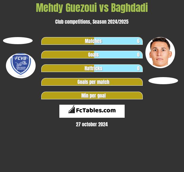 Mehdy Guezoui vs Baghdadi h2h player stats