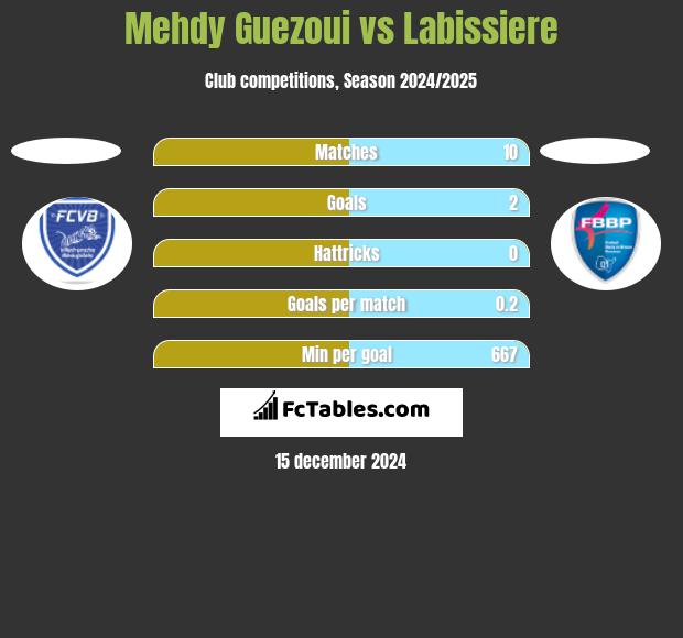 Mehdy Guezoui vs Labissiere h2h player stats