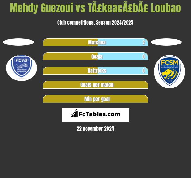 Mehdy Guezoui vs TÃ£keacÃ£bÃ£ Loubao h2h player stats