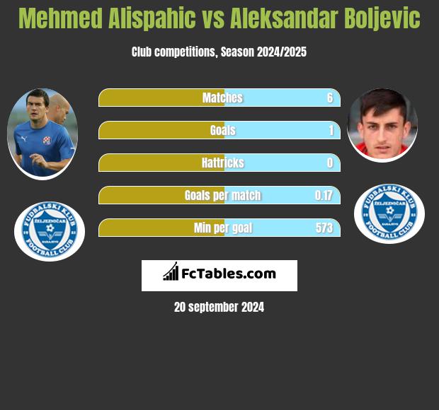 Mehmed Alispahic vs Aleksandar Boljevic h2h player stats