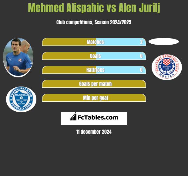 Mehmed Alispahic vs Alen Jurilj h2h player stats