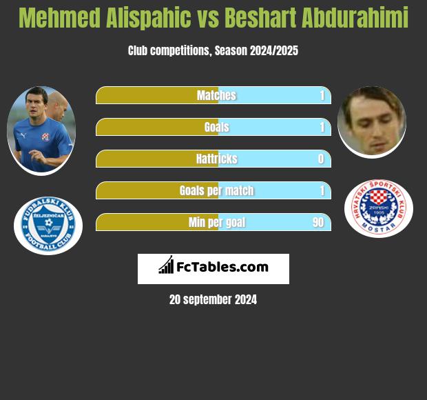 Mehmed Alispahic vs Beshart Abdurahimi h2h player stats