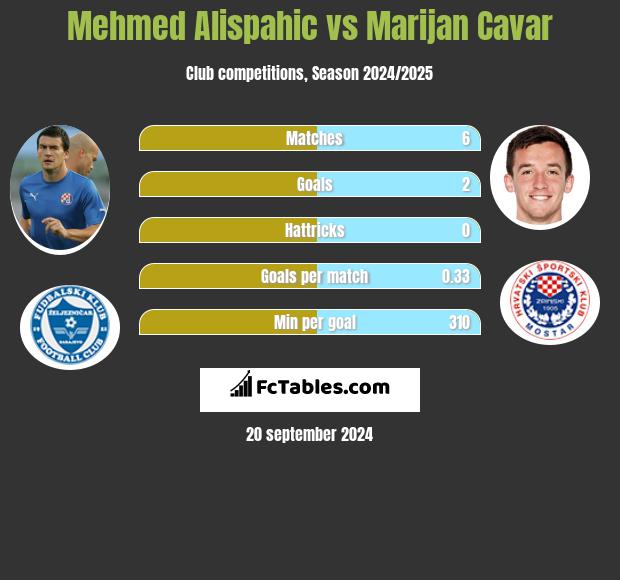 Mehmed Alispahic vs Marijan Cavar h2h player stats