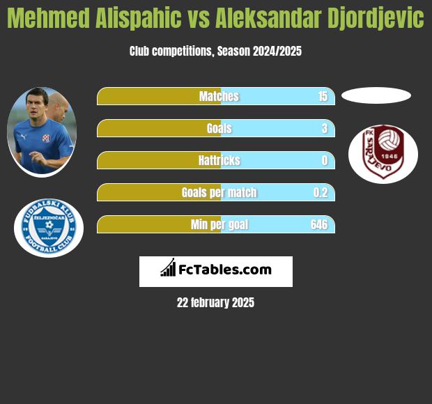 Mehmed Alispahic vs Aleksandar Djordjevic h2h player stats