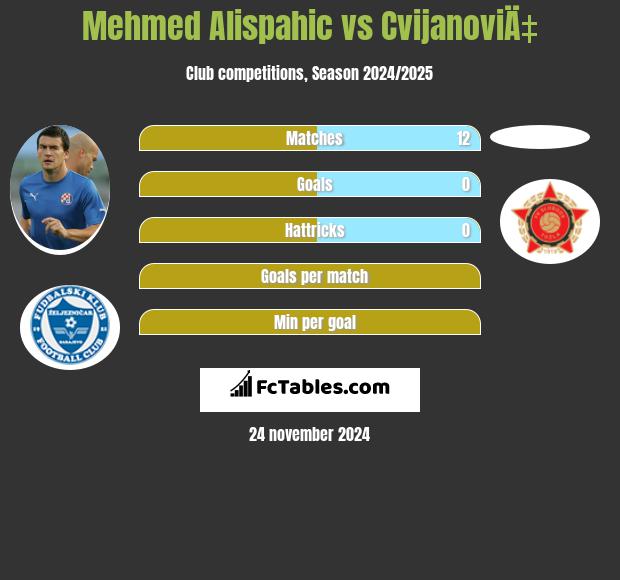 Mehmed Alispahic vs CvijanoviÄ‡ h2h player stats