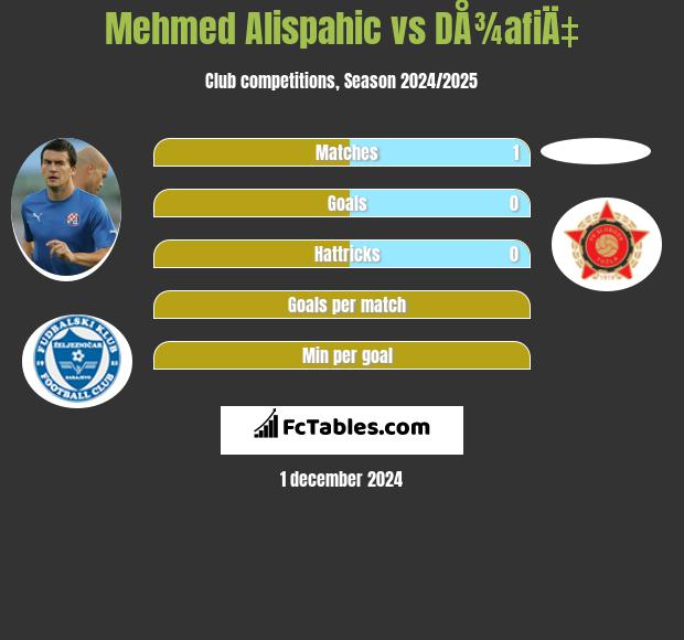 Mehmed Alispahic vs DÅ¾afiÄ‡ h2h player stats