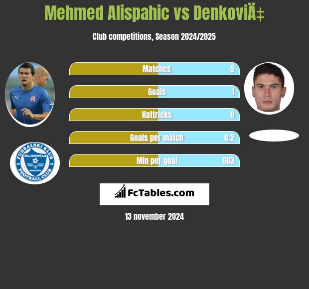 Mehmed Alispahic vs DenkoviÄ‡ h2h player stats