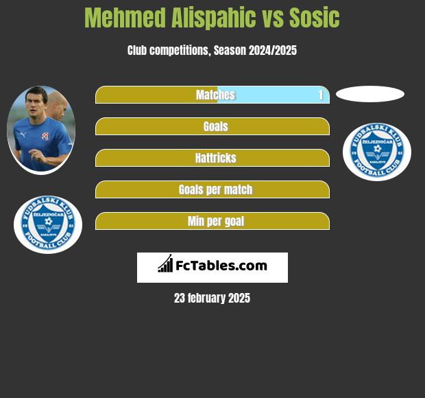 Mehmed Alispahic vs Sosic h2h player stats