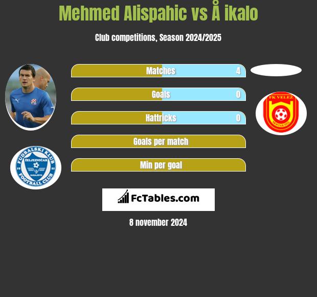 Mehmed Alispahic vs Å ikalo h2h player stats