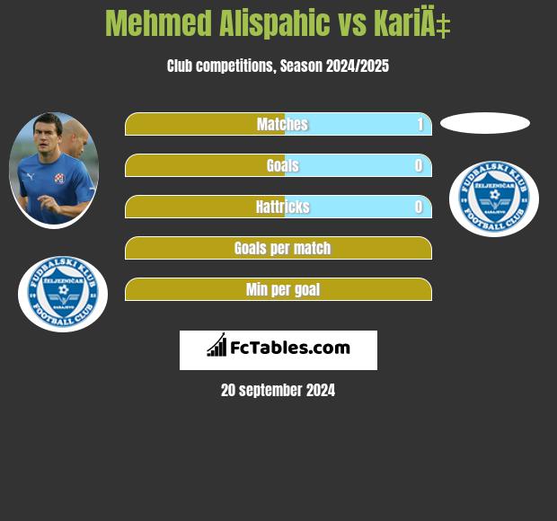 Mehmed Alispahic vs KariÄ‡ h2h player stats