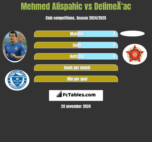 Mehmed Alispahic vs DelimeÄ‘ac h2h player stats