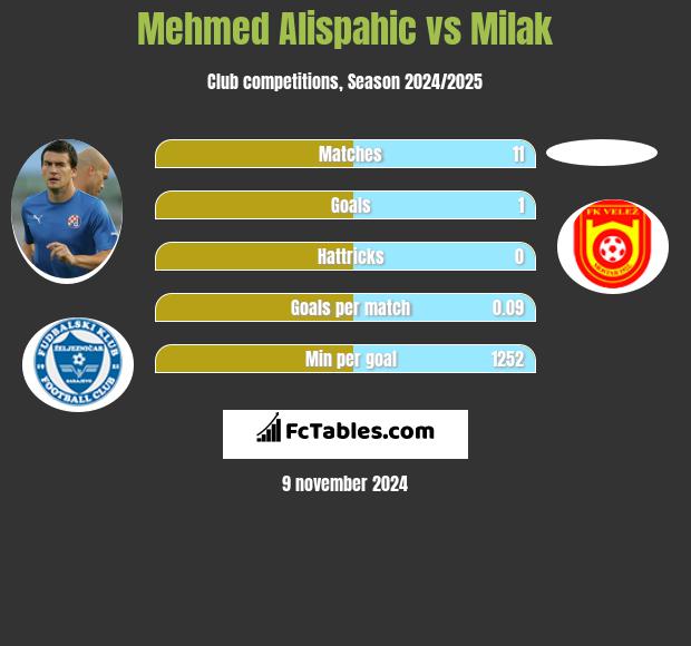 Mehmed Alispahic vs Milak h2h player stats