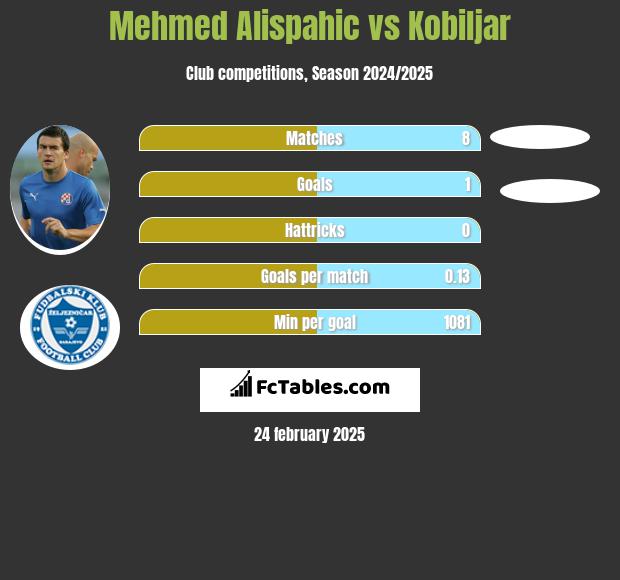 Mehmed Alispahic vs Kobiljar h2h player stats