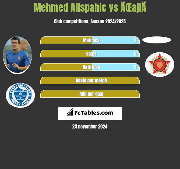 Mehmed Alispahic vs ÄŒajiÄ h2h player stats