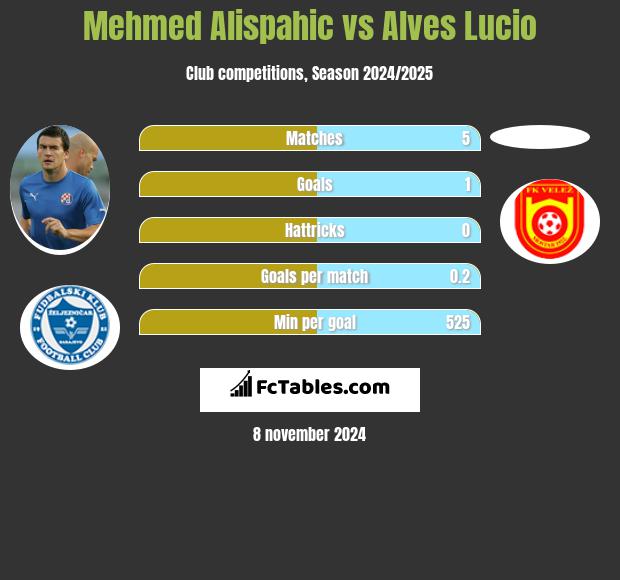 Mehmed Alispahic vs Alves Lucio h2h player stats