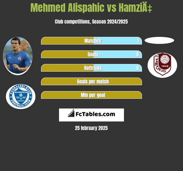 Mehmed Alispahic vs HamziÄ‡ h2h player stats