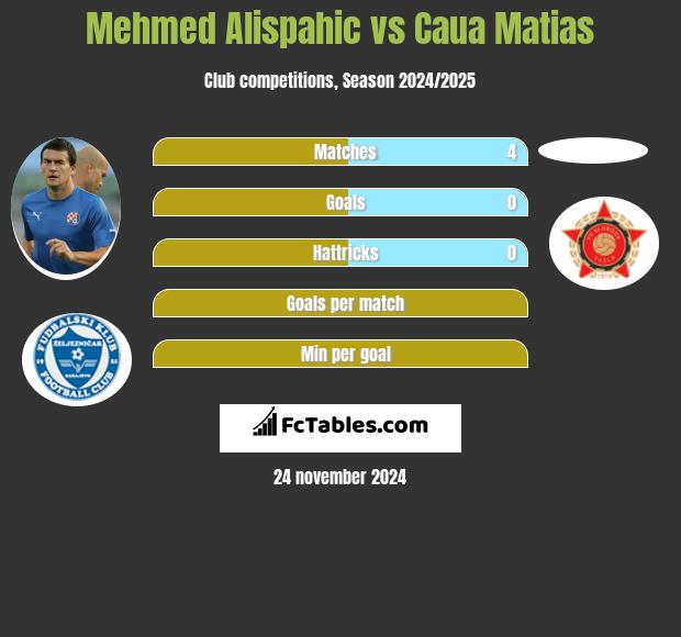 Mehmed Alispahic vs Caua Matias h2h player stats