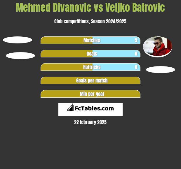 Mehmed Divanovic vs Veljko Batrović h2h player stats